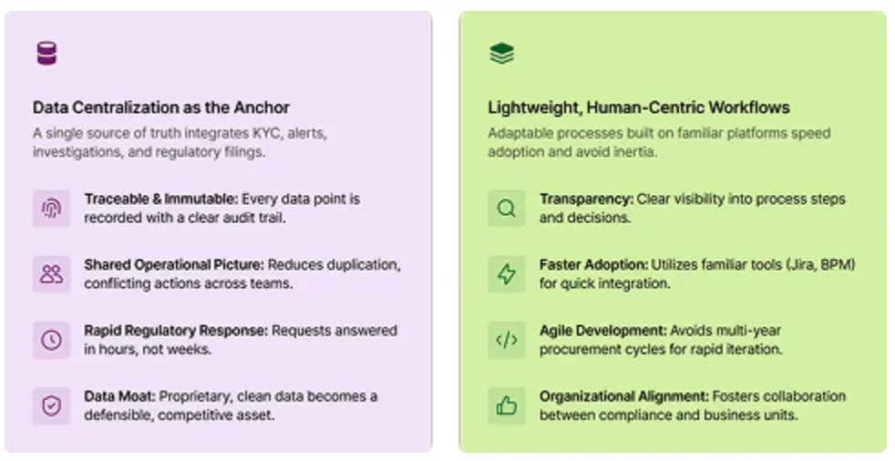 Data centralization and human-centric workflows