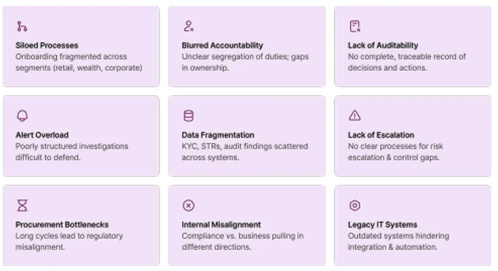 Foundational workflow and data management challenges facing banks